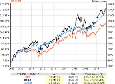 Swiss-Performance-Index