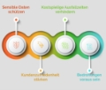 Cybersicherheit Dienste