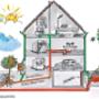 Vorsorgekontrolle von Hauskanalisationen